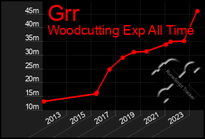 Total Graph of Grr