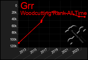 Total Graph of Grr