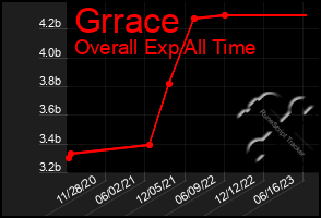 Total Graph of Grrace