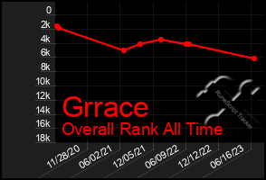 Total Graph of Grrace