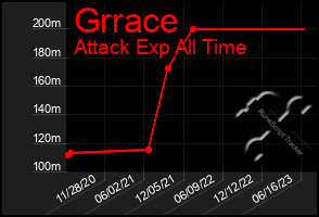 Total Graph of Grrace