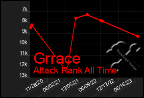 Total Graph of Grrace