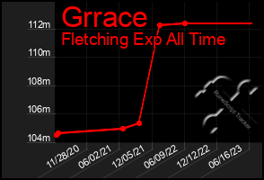 Total Graph of Grrace