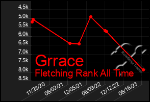 Total Graph of Grrace