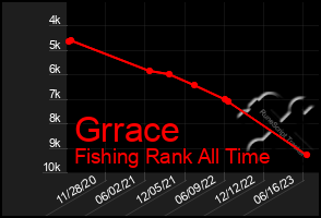 Total Graph of Grrace