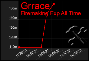 Total Graph of Grrace