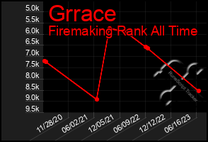 Total Graph of Grrace