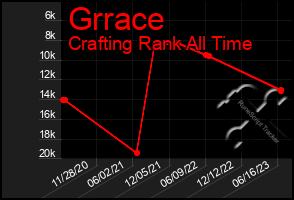 Total Graph of Grrace