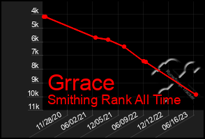 Total Graph of Grrace