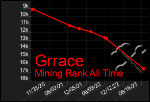 Total Graph of Grrace