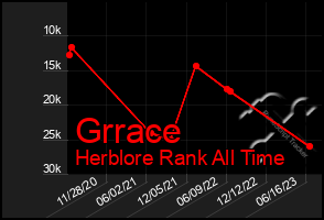 Total Graph of Grrace