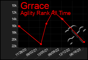 Total Graph of Grrace