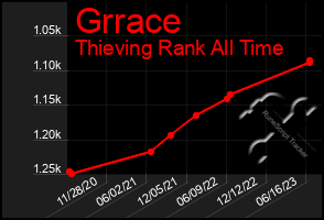 Total Graph of Grrace