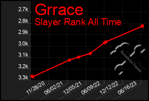 Total Graph of Grrace