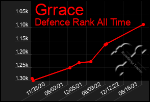 Total Graph of Grrace