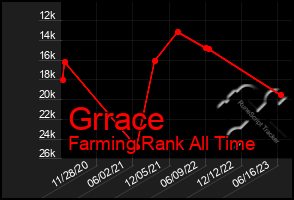 Total Graph of Grrace