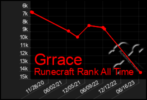 Total Graph of Grrace