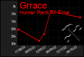 Total Graph of Grrace