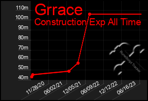 Total Graph of Grrace