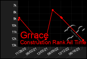 Total Graph of Grrace