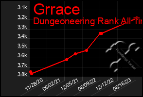 Total Graph of Grrace