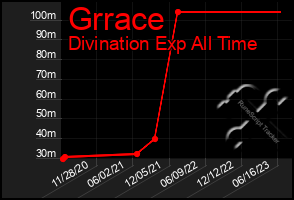 Total Graph of Grrace