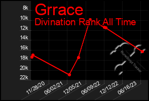 Total Graph of Grrace