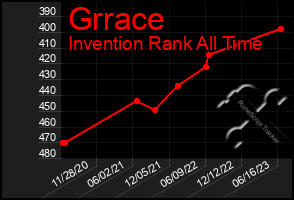 Total Graph of Grrace