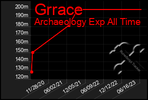 Total Graph of Grrace