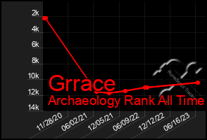 Total Graph of Grrace