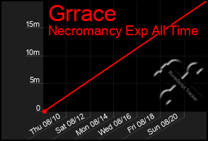 Total Graph of Grrace