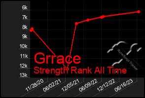 Total Graph of Grrace