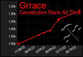 Total Graph of Grrace