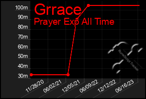 Total Graph of Grrace