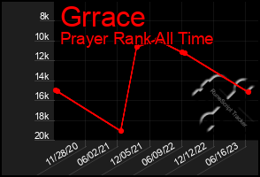 Total Graph of Grrace