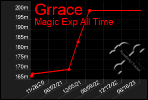 Total Graph of Grrace