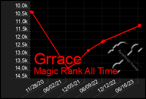 Total Graph of Grrace