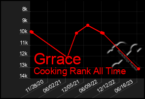 Total Graph of Grrace