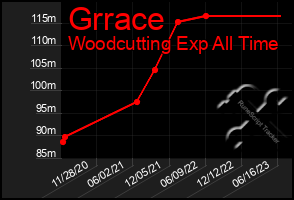 Total Graph of Grrace