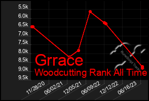 Total Graph of Grrace