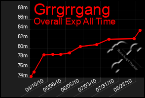 Total Graph of Grrgrrgang