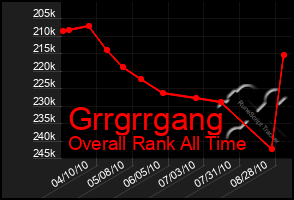 Total Graph of Grrgrrgang