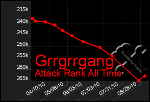 Total Graph of Grrgrrgang