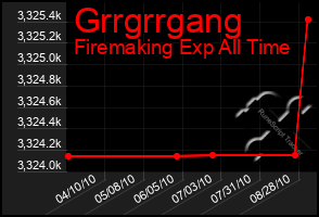 Total Graph of Grrgrrgang