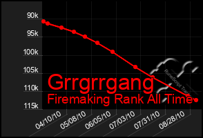 Total Graph of Grrgrrgang