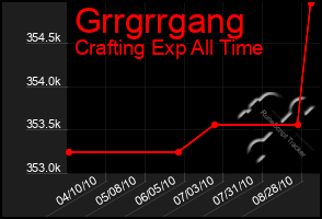 Total Graph of Grrgrrgang