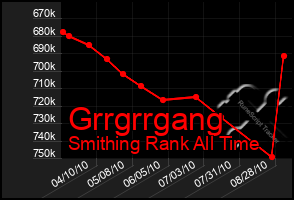 Total Graph of Grrgrrgang