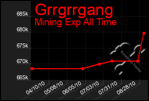 Total Graph of Grrgrrgang