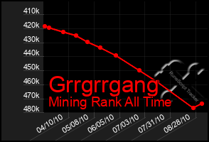 Total Graph of Grrgrrgang