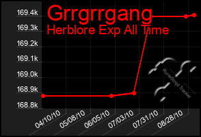 Total Graph of Grrgrrgang